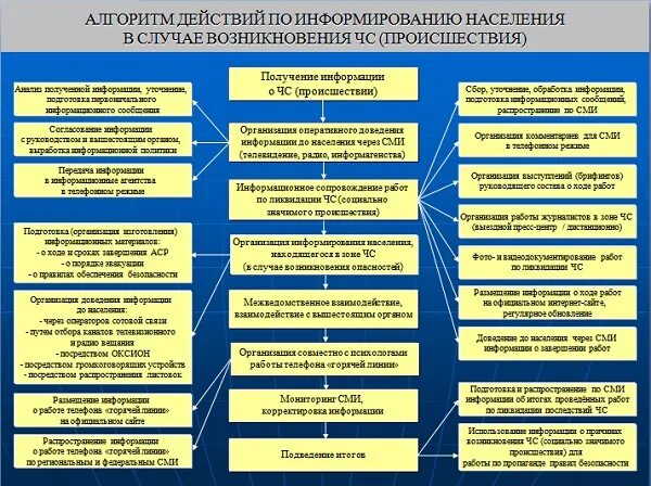 Каковы статус и подчиненность службы охраны. Схема действий при ЧС. Алгоритм действия оперативного дежурного ЕДДС. План оповещения населения при ЧС. Алгоритм действий при оповещении о ЧС.