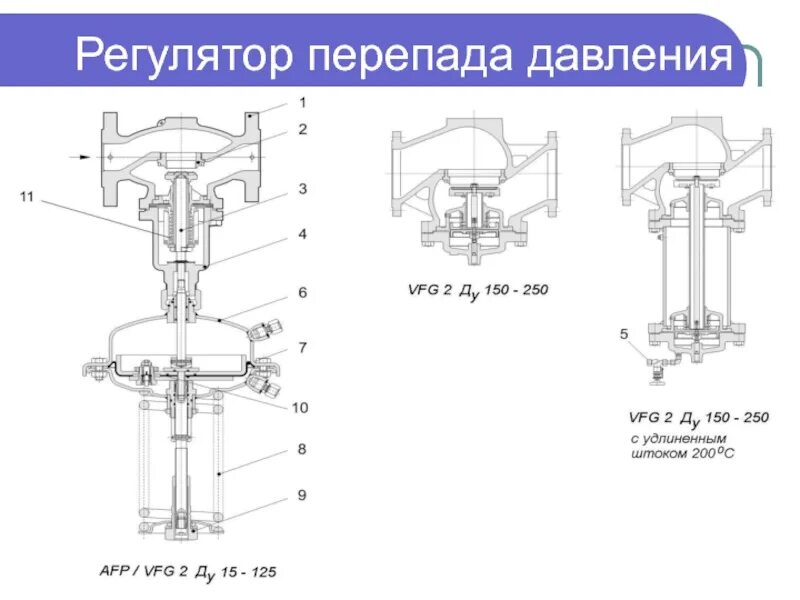Расходомер переменного перепада давления газа схема измерения. Перепад давления принцип работы. Балансировочный клапан для системы отопления принцип работы. Регулятор перепада давлений с клапаном afp/vfg2. Балансировочный клапан регулятор перепада давления данфосс схема.