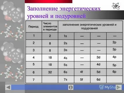 Полностью заселенных электронами энергетических подуровней