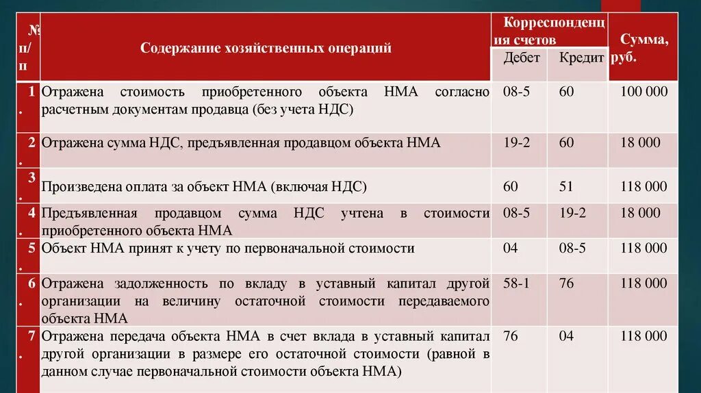 По какой стоимости нематериальные активы. Вклад в уставный капитал нематериальными активами. Счета для учета нематериальных активов. Учет нематериальных активов. Принят к учету НМА проводка.