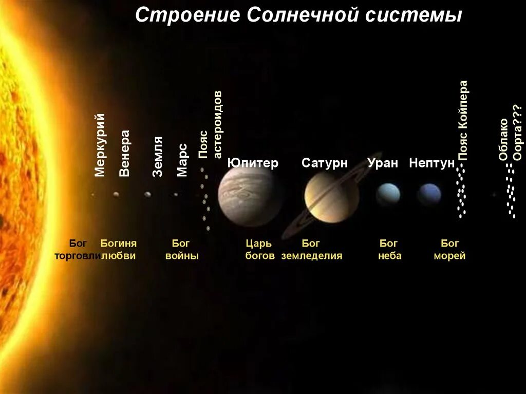 Состав солнечной системы кратко. Строение солнечной системы. строение солнечнйсистеы. строение и состав солнечной системы. структура и масштабы солнечной системы.