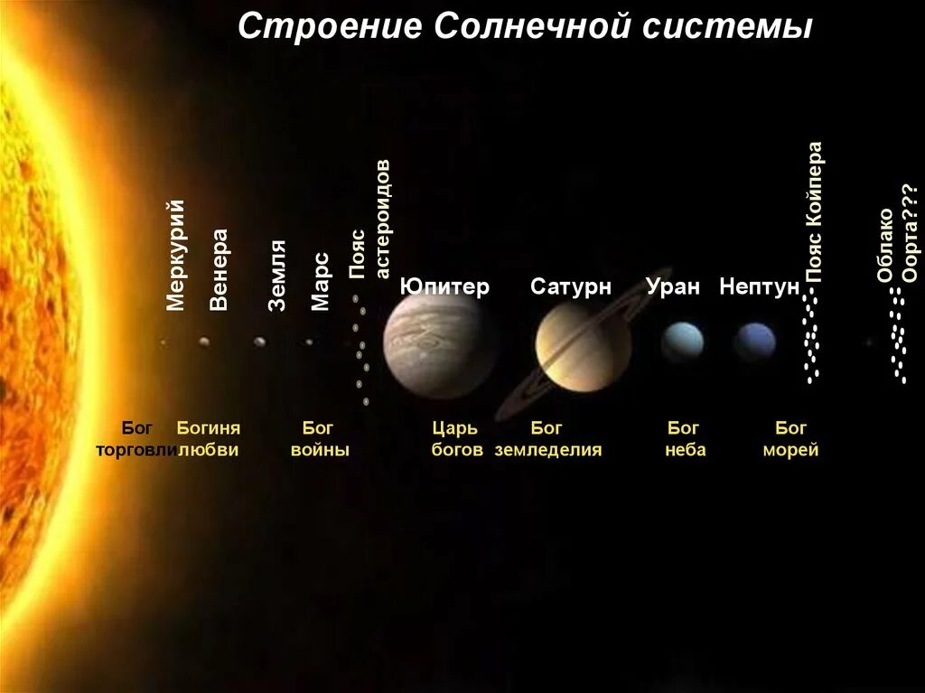 Какие группы объектов входят в солнечную. Строение солнечной системы. Строение солнечнйсистеы. Строение и состав солнечной системы. Структура и масштабы солнечной системы.