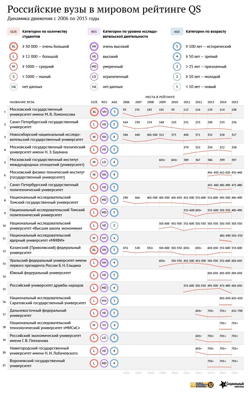 Российские вузы в мировом рейтинге. Рейтинг российских университетов. Места российских вузов в мировом рейтинге. Международный рейтинг вузов. Места университетов в россии