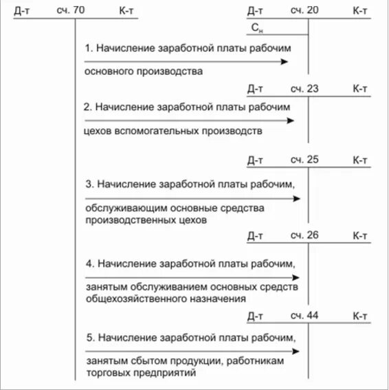 Начислена з/п работникам основного производства проводка. Начислена ЗП работникам основного производства проводка. Проводки начисление заработной платы производственным рабочим. Начислена заработная плата работникам основного производства. Заработная плата работникам организации проводка