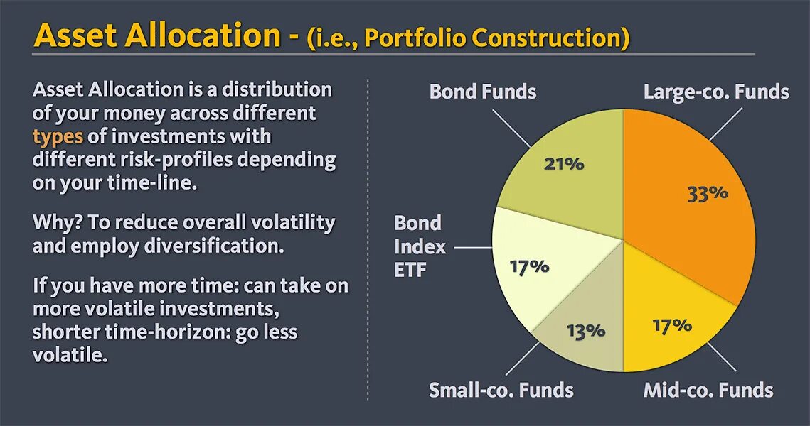 Asset portfolio. Asset allocation. стратегия asset allocation. diversification portfolio. investment portfolio.