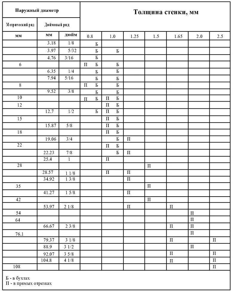 Диаметр медных труб для кондиционеров таблица. Медные трубки диаметр таблица. Таблица толщины медных труб. Труба медная в дюймах и мм таблица.
