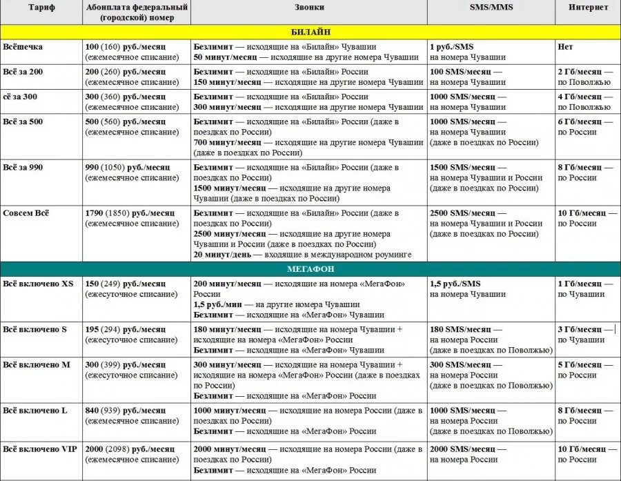 Тарифные планы билайн на 2020 год. Чувашия билайн тариф временно говори цена 350 рублей. Самый дешёвый тариф на теле2 для звонков с интернетом. Тарифы интернет в чувашии. Тариф область теле2.