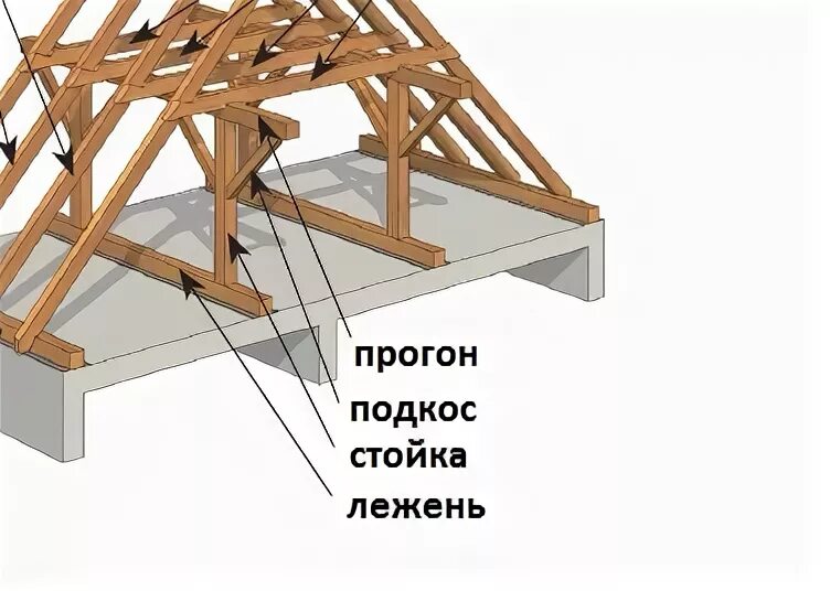 Стропильная система крыши Лежень. Раскос кровля. Лежень стропильной системы. Лежень кровля сечение.