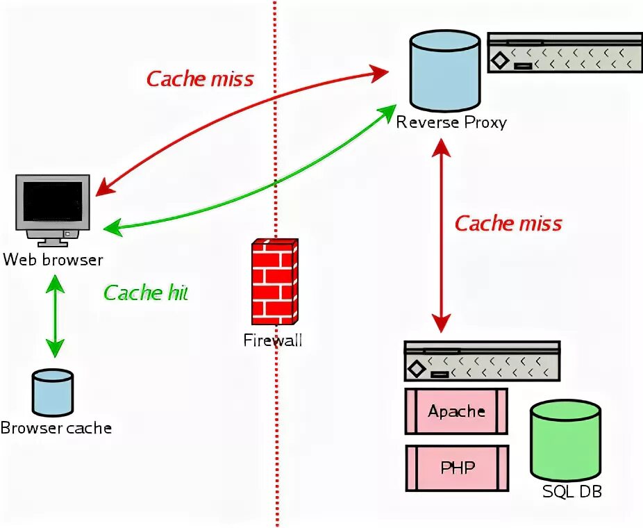 Reverse proxy fails