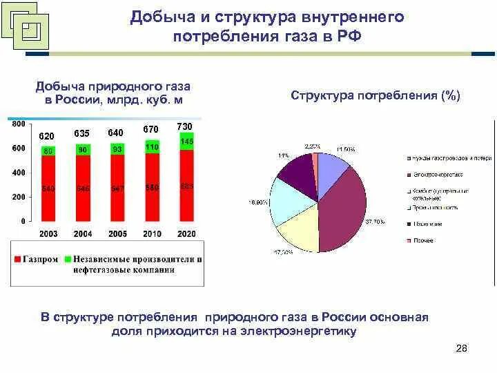 Потребление газа по странам. Структура потребления природного газа в России. Структура потребления газа в России. Потребление природного газа в России. Структура использования природного газа в мире.