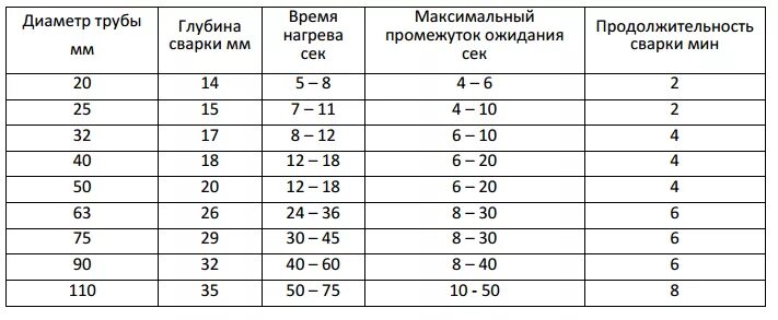 При какой температуре паять полипропиленовые трубы 20 - фото