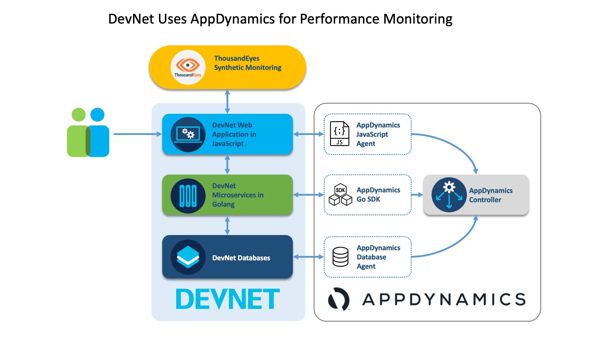 APPDYNAMICS мониторинг. Application Performance monitoring. Application Performance monitoring APPDYNAMICS. Сеть приборов DEVNET.