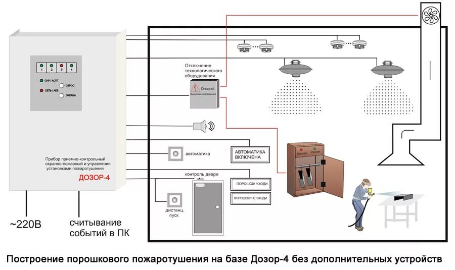 АПС-1 автоматическая пожарная сигнализация. Схема подключения пожарной сигнализации. Схема системы пожарной сигнализации. Система порошкового пожаротушения схема. Сп автоматическая система пожарной сигнализации