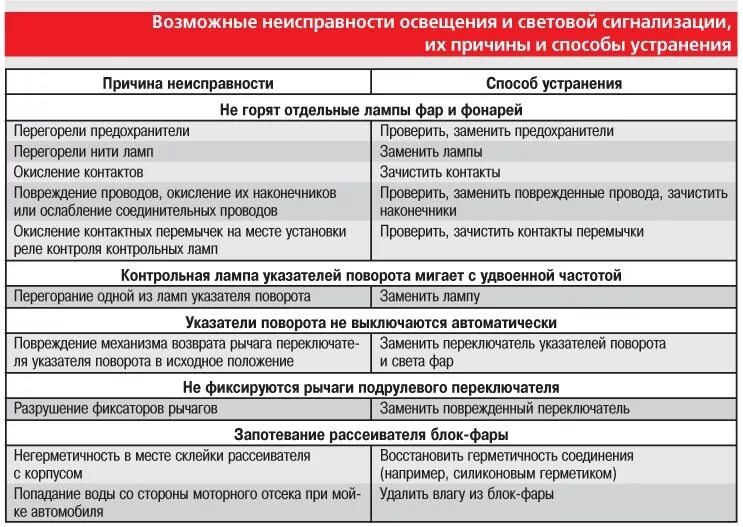 Способы ремонта автомобиля. Причины и устранение неисправностей электропроводки. Основные неисправности электрооборудования автомобиля и их причины. Основные неисправности электропроводки. Неисправности системы освещения автомобиля.