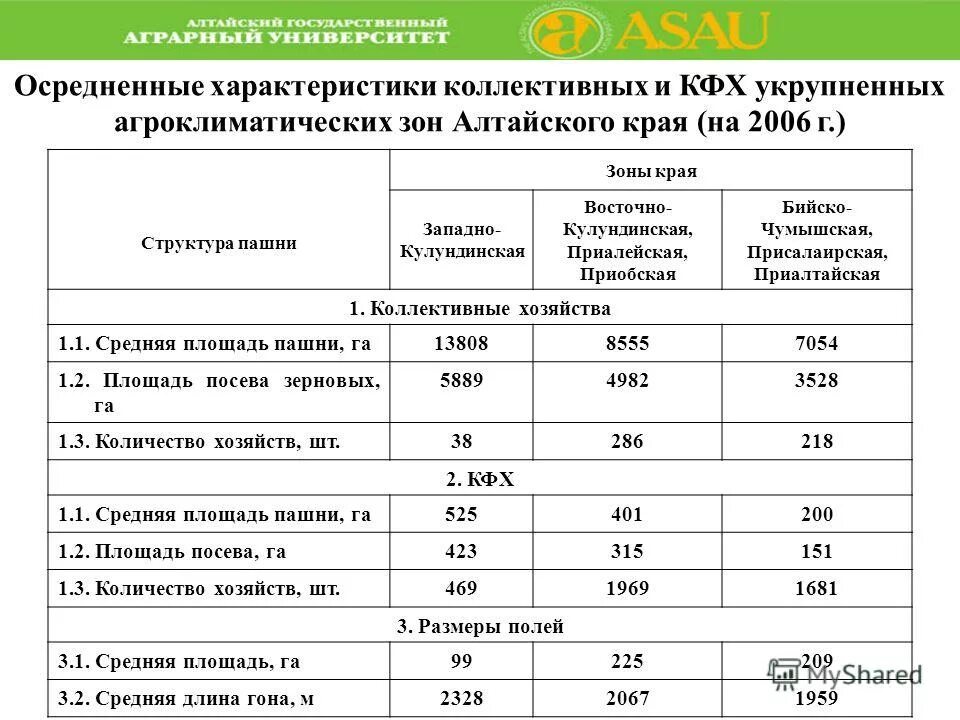 Посевные площади кукурузы. Посевная площадь в рф по годам. Структура рынка зерна в россии. Структура посевных площадей технических культур. Посевная площадь в статистике.