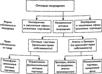 Оптовый вид торговли это