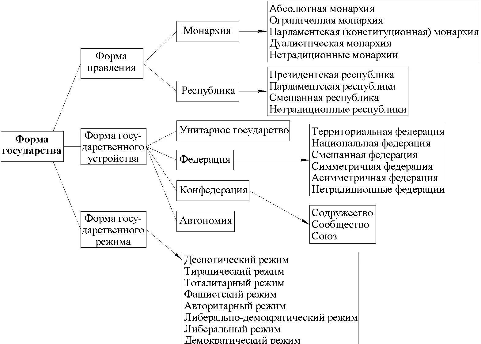 Форма правления гос устройство. Составьте схему формы правления в государстве. Составьте схему формы государственного устройства. Составьте схему форма государства форма правления. Политическая форма государства схема.