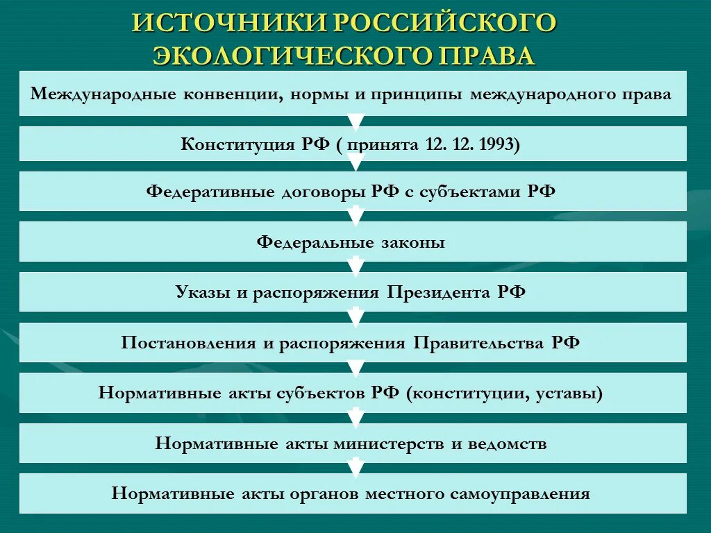 Уровни нормативно правовых актов в рф