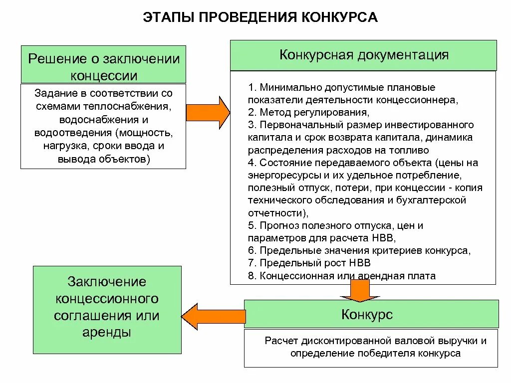 Схема концессионного соглашения. Проведение конкурса на заключение концессионного соглашения. Порядок заключения концессионного соглашения. Концессия схема.