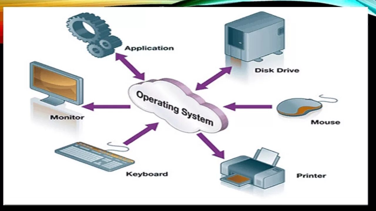 Операционная система. Операционная система иллюстрации. Операционная система картинки для презентации. Оперативная система. The device operates