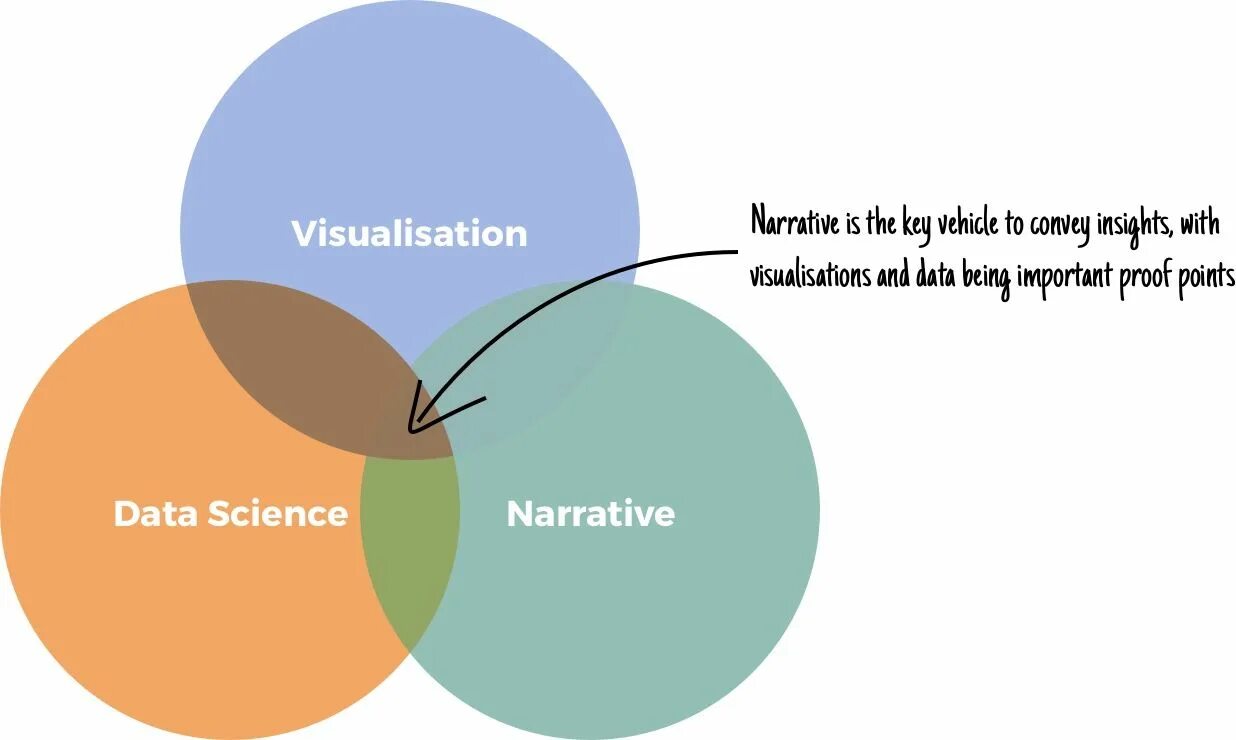 Дата сторителлинг. Визуализация данных data Science. Data-Driven storytelling. Мод storytelling. Natural data