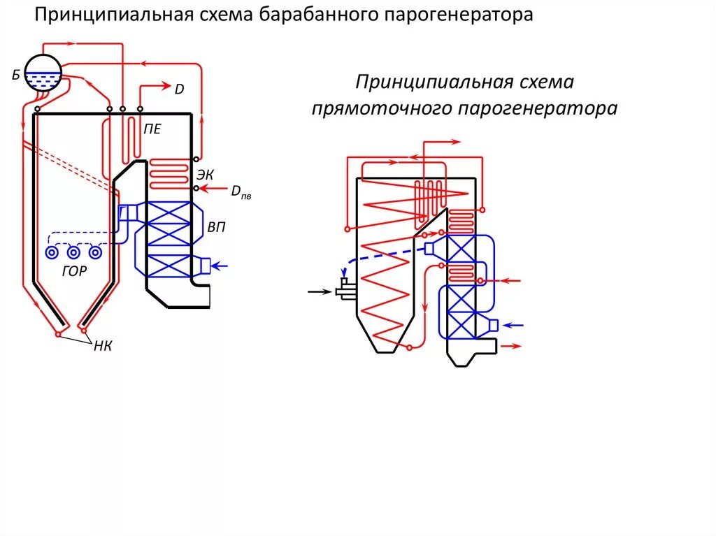 Схема парогенератора. Чертеж вспомогательного судового парогенератора. парогенератор прямоточный принципиальная схема. принципиальная схема барабанного парогенератора. парогенератор ппу-1600 схема электрическая принципиальная.