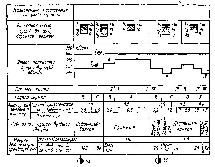Модуль упругости дороги