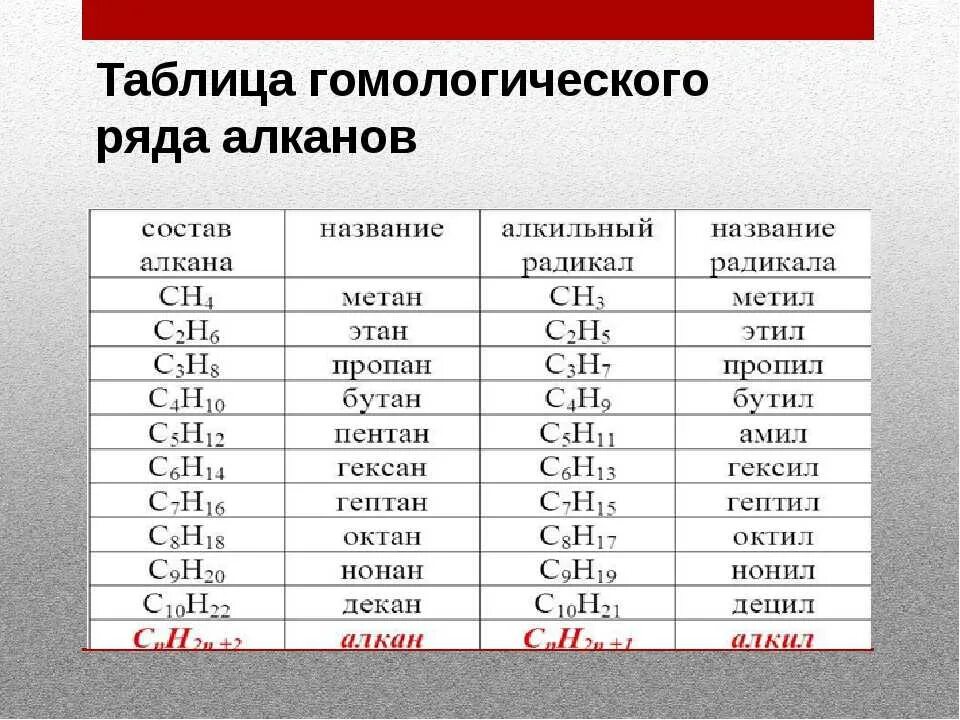 Таблица рядов алканов