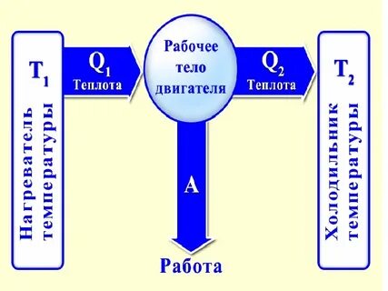 Теплота рабочего тела