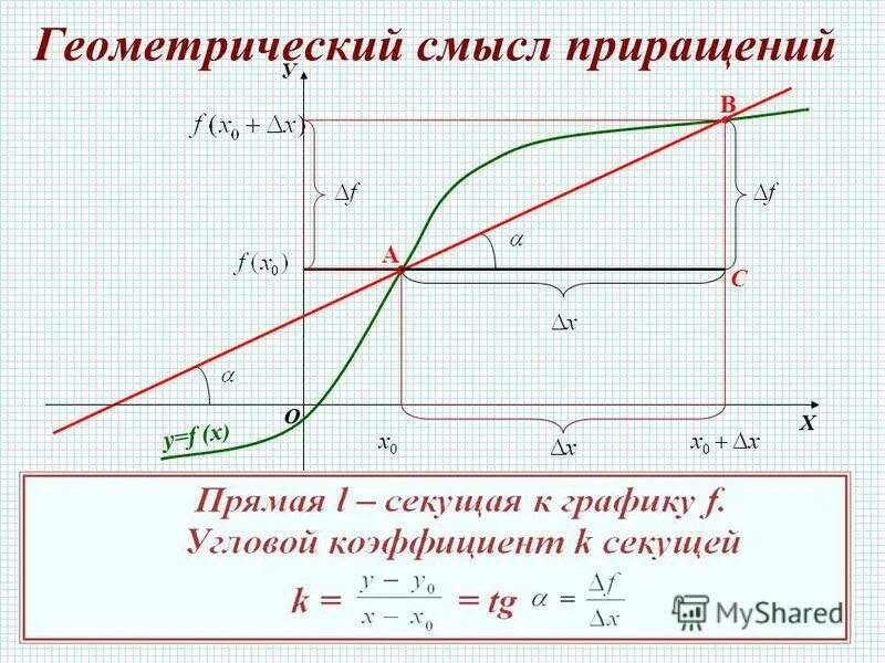 Приращение функции график. График схематически. геометрический смысл приращения функции. график приращения функции.