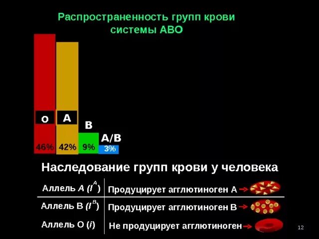 Распространенность групп крови