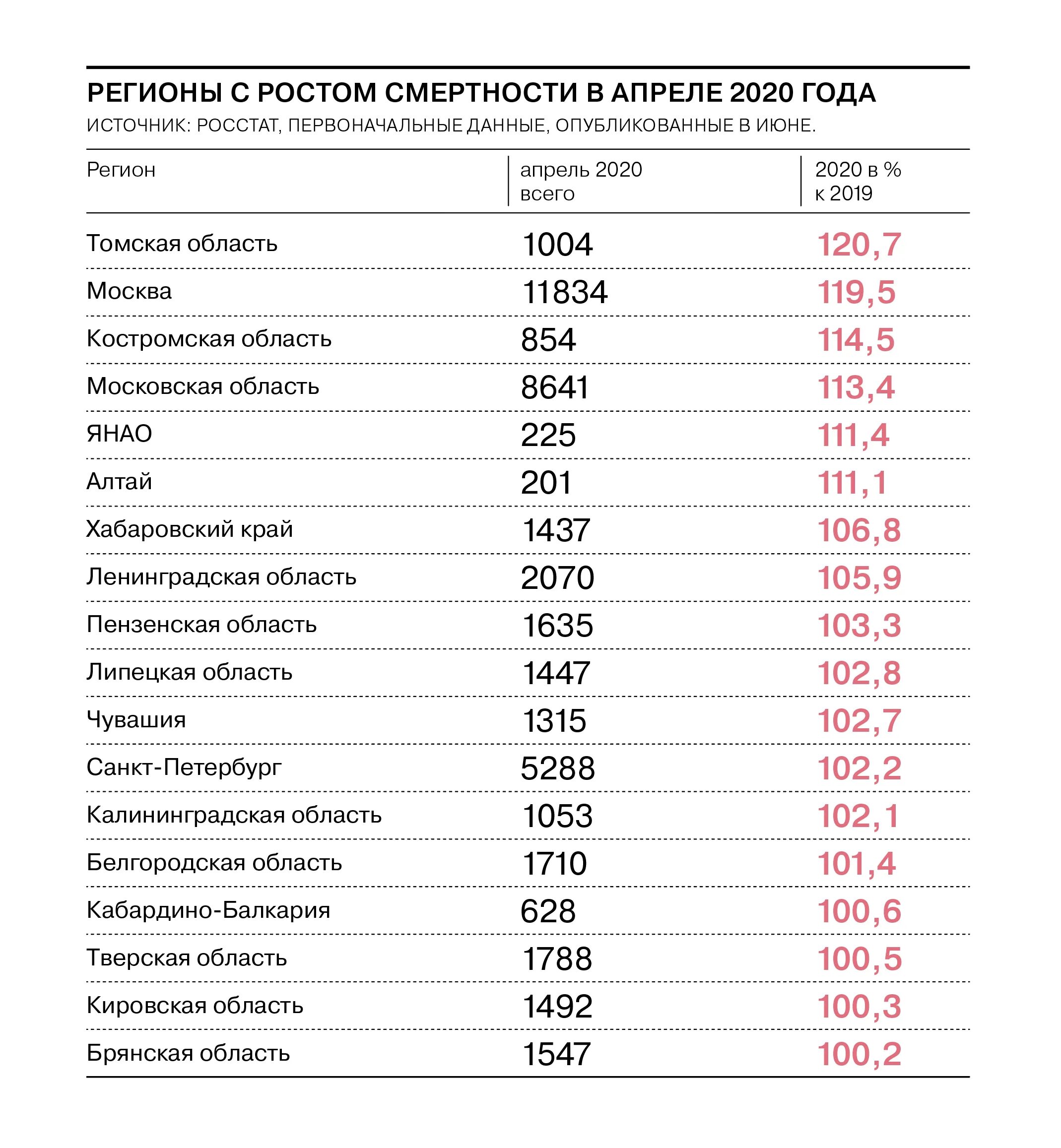 Смертность от коронавируса в России за 2020 год статистика. Статистика смертей в России 2020. Статистика смертности в России за 2020. Статистика смертности по заболеваниям. Сколько людей умерло в россии от ковида