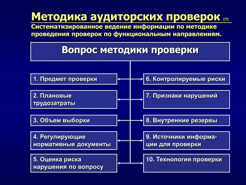 Методика проведения аудита. Методика проведения аудиторских проверок. Методика проведения ревизии. Методика внутреннего аудита. Основы проведения аудита