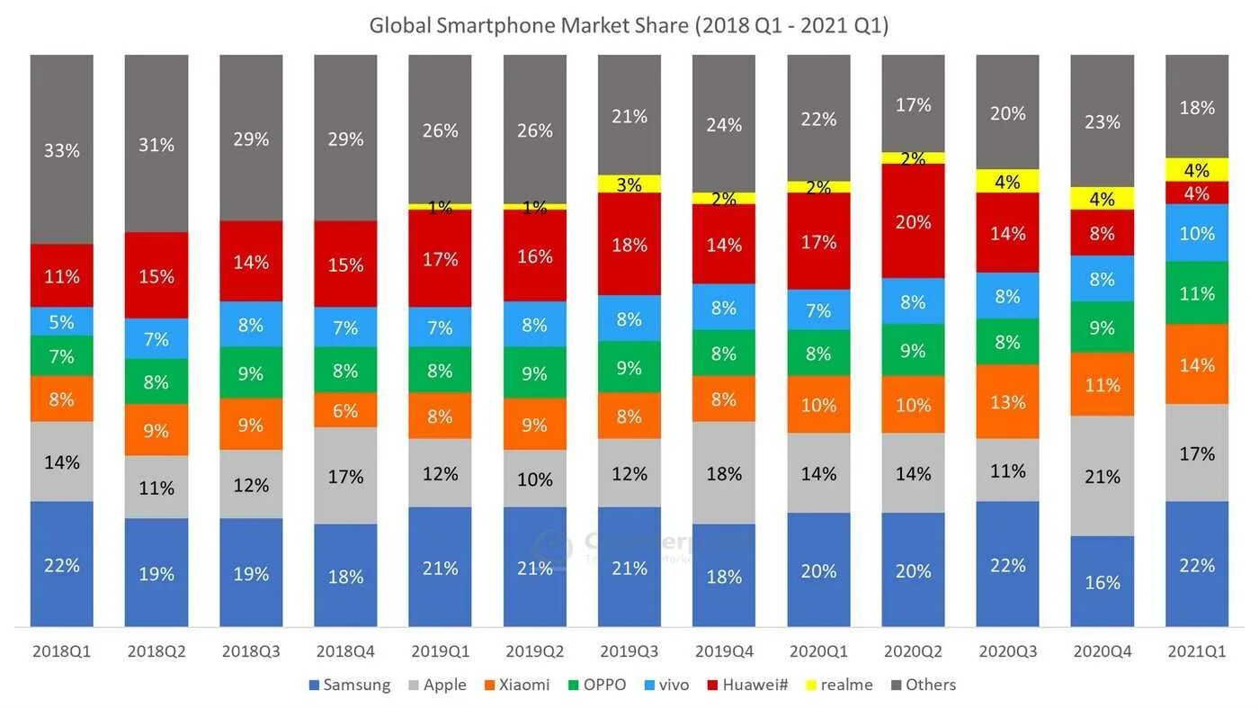 Лидеры рынка смартфонов. Лидеры по производству смартфонов. Рынок смартфонов продажа. Большинство производителей телефонов в мире останавливают свой