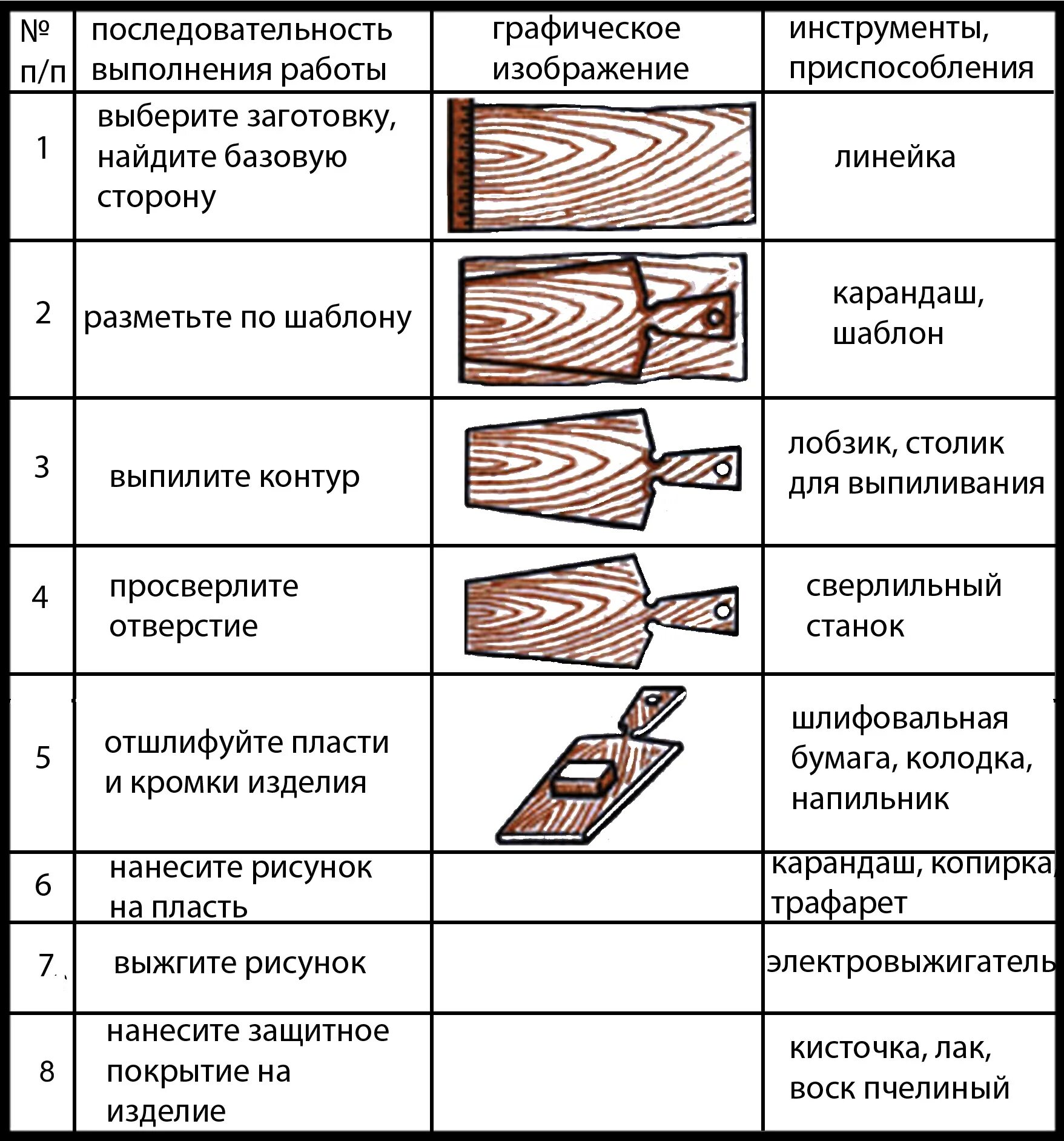 Технологическая карта разделочной доски. Технологическая карта разделочной доски 5 класс. Технологическая карта изготовления детали образец. Технологическая карта изготовления разделочной доски.