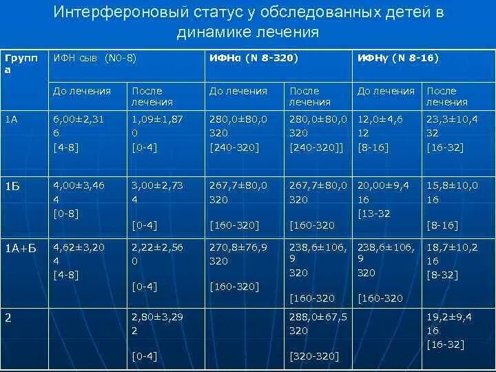 Интерфероновый статус анализ. Интерфероновый статус. Оценка интерферонового статуса. Анализ крови на интерфероновый статус. Оценка интерферонового статуса расшифровка.