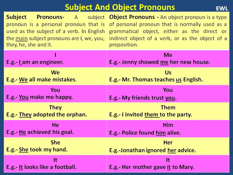 Object pronouns. Объекты местоимения в английском. Subject and object pronouns. Subject pronouns в английском. Personal object