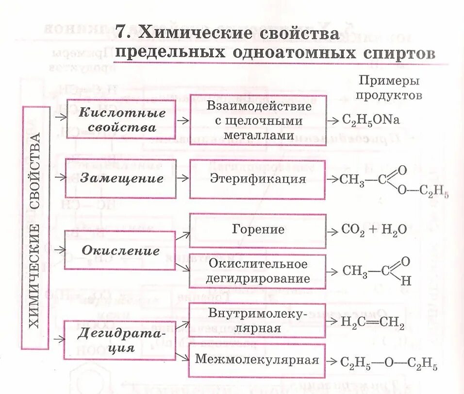 Схема химические свойства предельных одноатомных спиртов. Химические свойства одноатомных спиртов 10 класс таблица. Химические свойства предельных одноатомных спиртов. Сравнение свойств спиртов