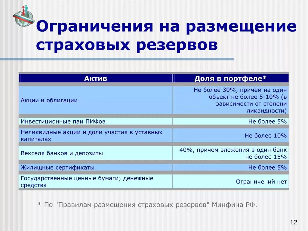 Инвестирование страховых резервов. Страховые резервы страховщика. Порядок размещения страховых резервов. Порядок инвестирования средств страховых резервов. Страховые резервы организации