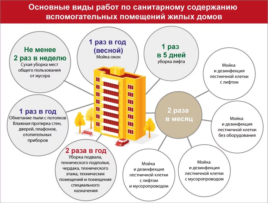 Жилые помещения временного пользования. Правила пользования мест общего пользования в многоквартирном доме. Уборка мест общего пользования в МКД. Санитарное содержание мест общего пользования. Санитарная уборка мест общего пользования МКД.