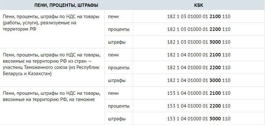 Кбк налог усн за 2023 год. Код бюджетной классификации НДС. Кбк пени. Кбк налогов. Кбк по НДС.