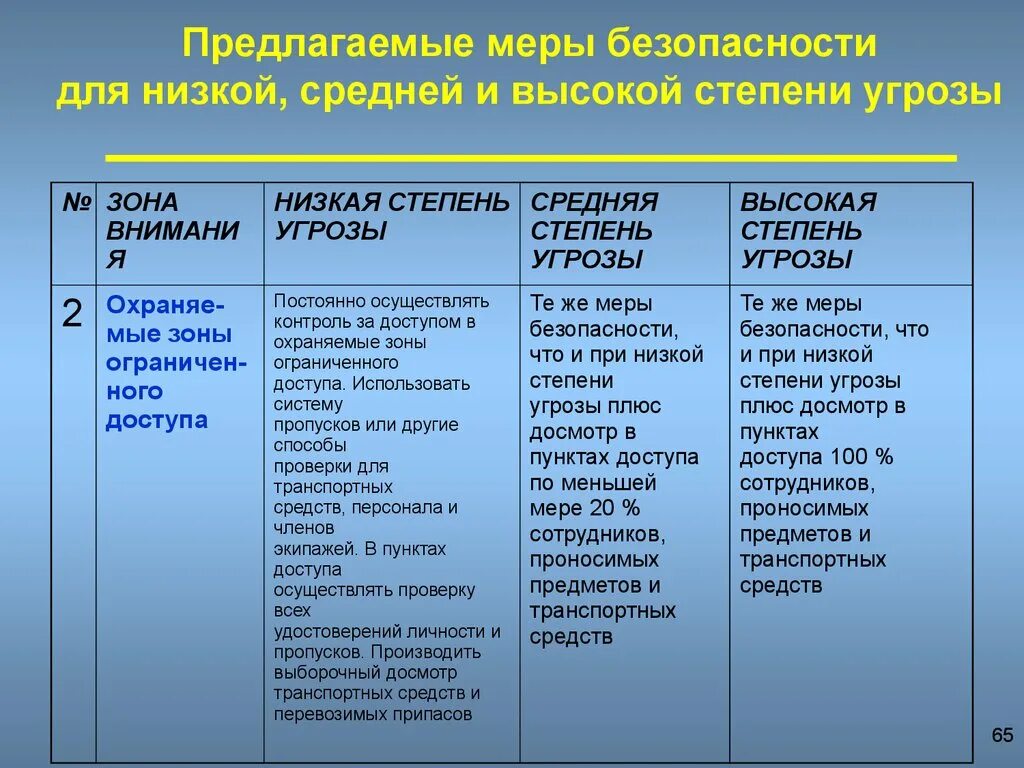 Степени угроз. Степень угрозы: высокая. Психология степени угрозы. Угрожаемая зона.