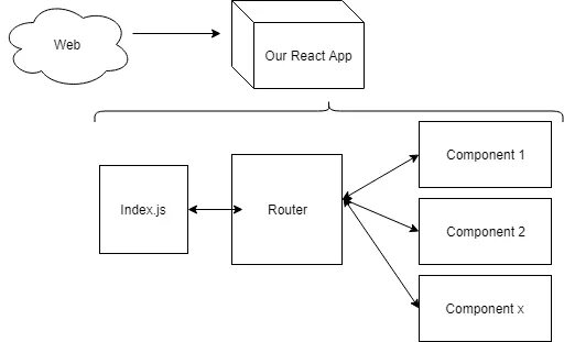 React передать компонент в компонент. React схема web приложения. react маршрутизация. react архитектура router components. маршрутизация в react js.