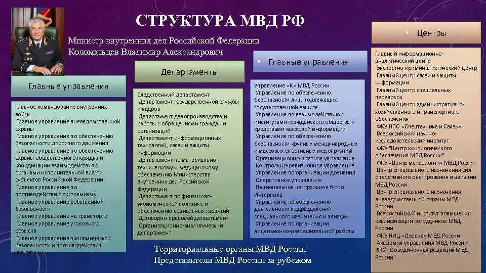 Мвд структуры подразделения. Структура МВД РФ кратко. Структура Министерства внутренних дел РФ схема. Структура полиции РФ 2020. Министерство внутренних Део структура.