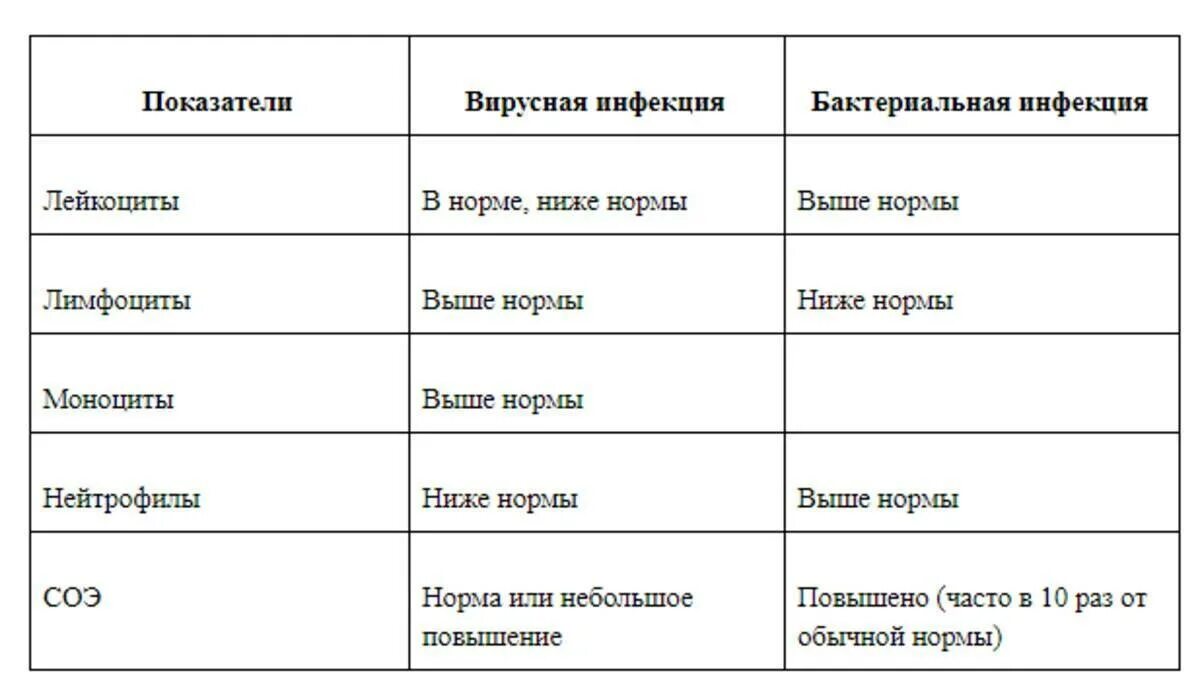 Чем отличается вирус от инфекции. Бактериальная и вирусная инфекция по анализу. вирусная и бактериальная инфекция отличия. вирусных и бактериальных заболеваний по анализам. различие вирусной и бактериальной инфекции.