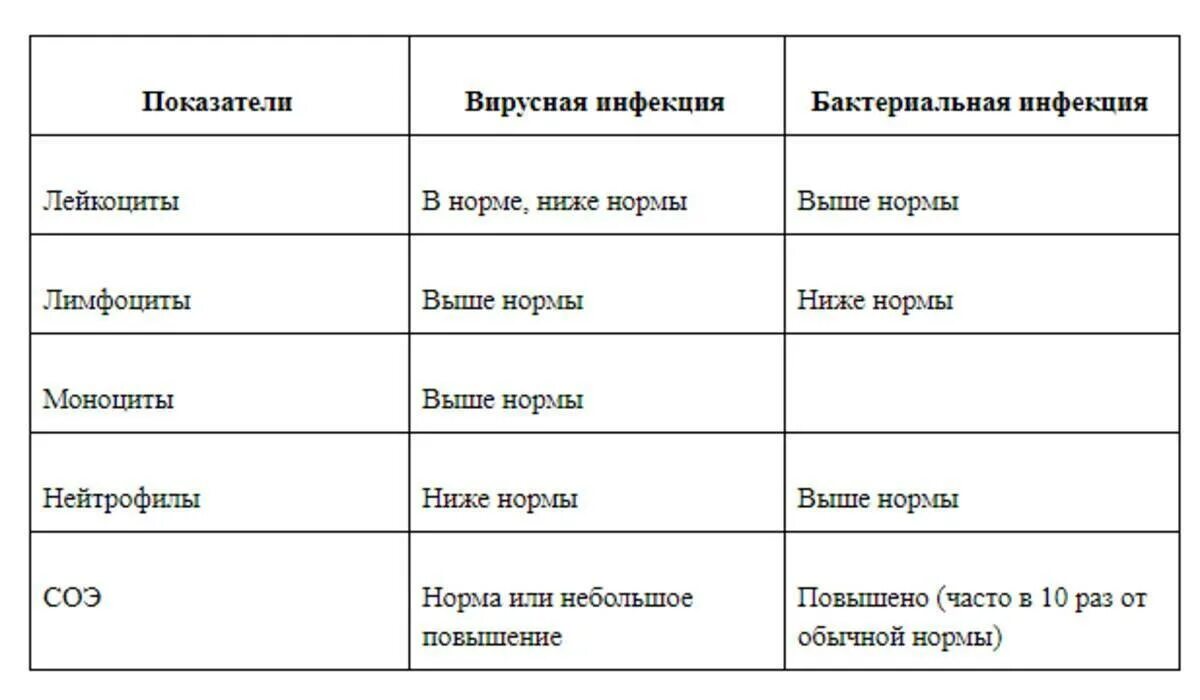 Вирусная и бактериальная инфекция отличия. Отличие вирусной инфекции от бактериальной. Анализ крови при вирусной и бактериальной инфекции. Отличие вирусного и бактериального заболевания. Чем отличается бактерия от вируса простыми словами