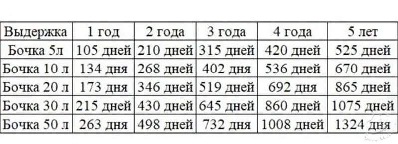 Какую крепость заливать в бочку