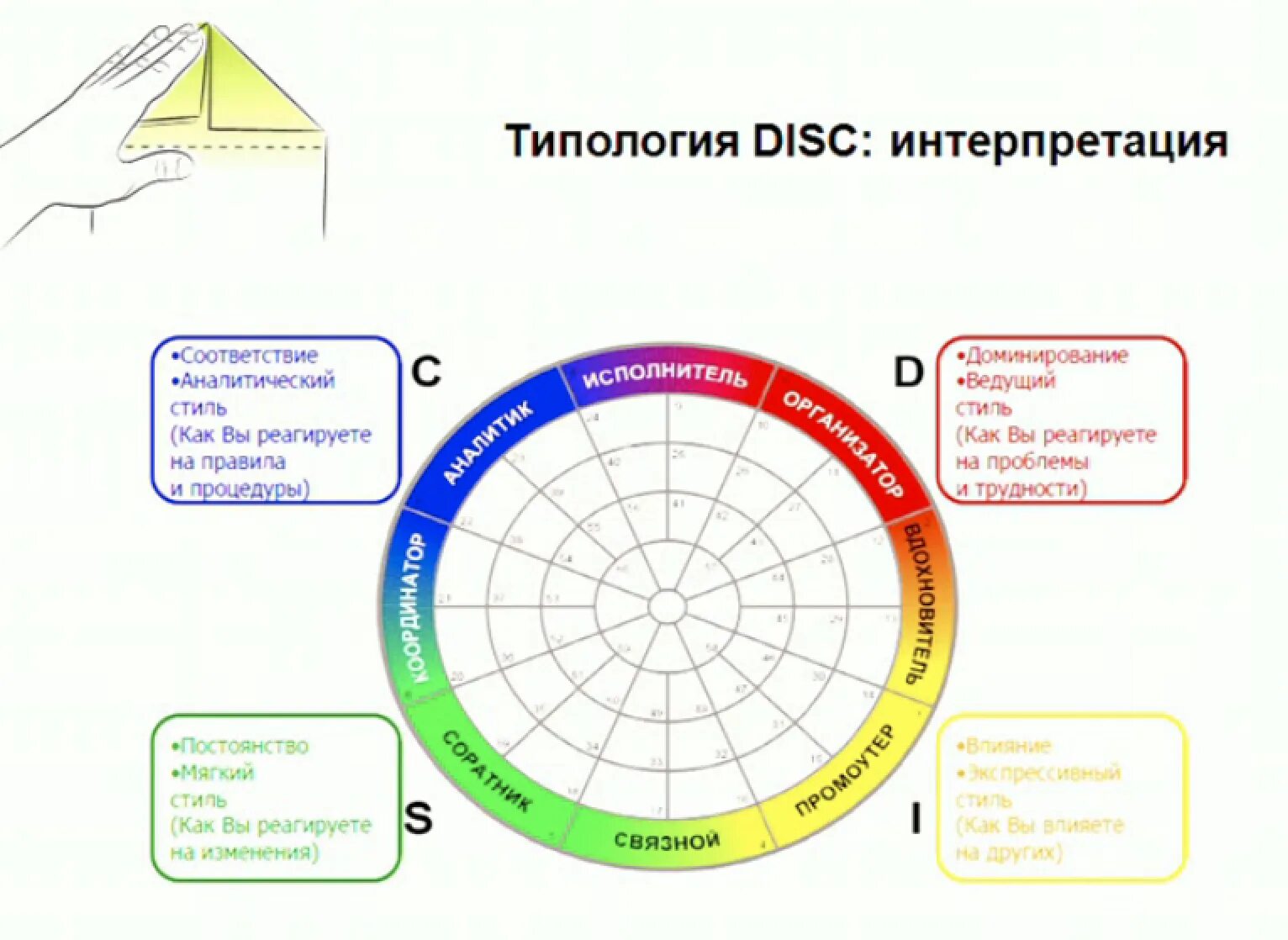 Расшифровка теста с картинки. Типология Disc. Типы личности по Disc. Типология людей по Disc. Disc типология личности.