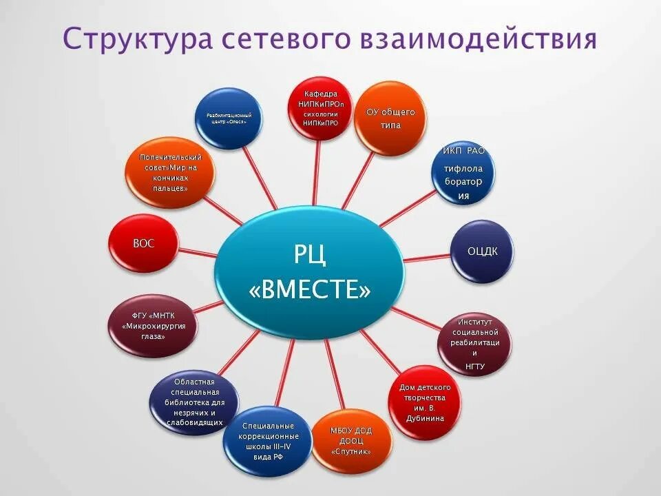 Заполнить таблицу модели инклюзивного образования. Блок-схема взаимодействия структурных подразделений. Модель информационного взаимодействия. Модель структуры взаимодействия. Модели взаимодействия в школе схемы.
