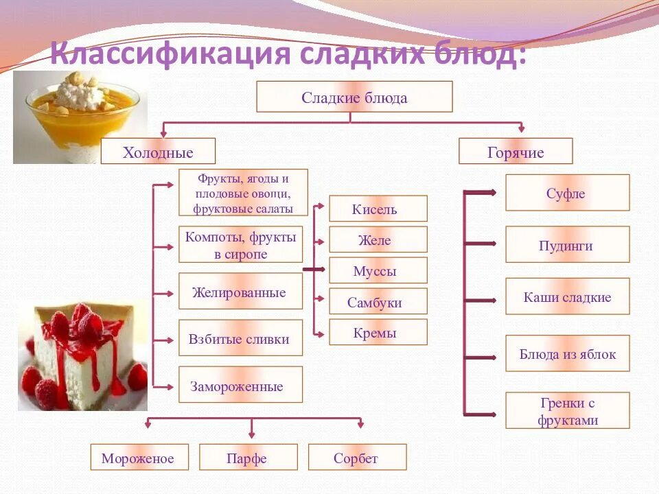 Организация приготовления горячих десертов. Классификация холодных сладких блюд и десертов. Классификация ассортимент требования к качеству горячих десертов. Технологическая схема сладких блюд. Классификация холодных и горячих сладких блюд десертов напитков.